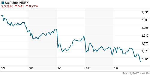 График индекса S&P 500.