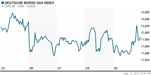 График индекса XETRA DAX.