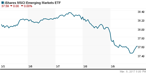 График: iShares MSCI Emerging Markets Index (EEM).