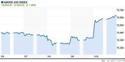 График индекса Nikkei-225 (Japan).