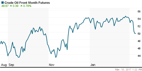 График изменения цен на нефть: Crude oil.