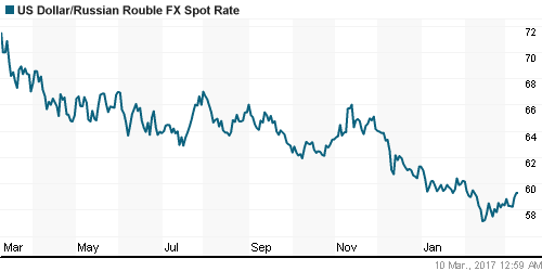 График официального курса Рубля к Доллару США.