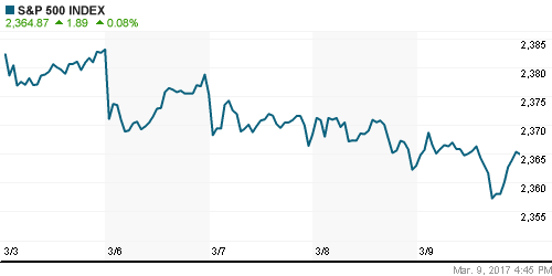 График индекса S&P 500.