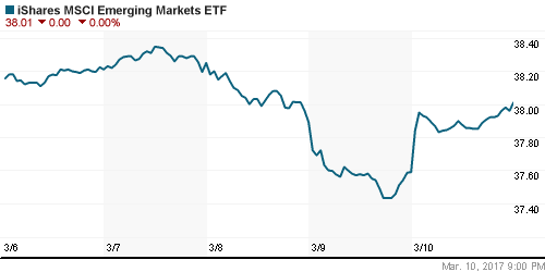 График: iShares MSCI Emerging Markets Index (EEM).