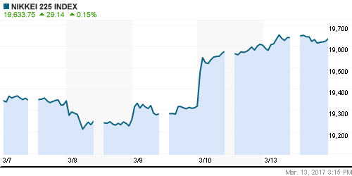 График индекса Nikkei-225 (Japan).