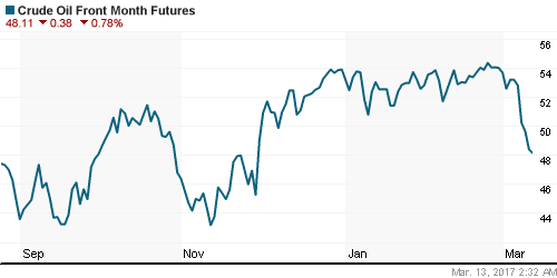 График изменения цен на нефть: Crude oil.