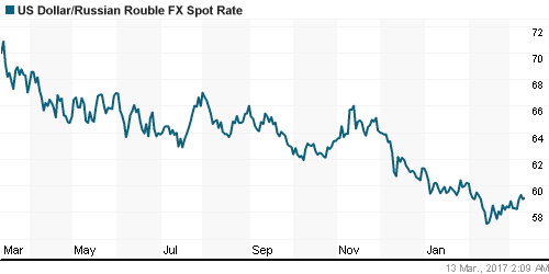 График официального курса Рубля к Доллару США.