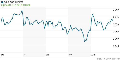 График индекса S&P 500.