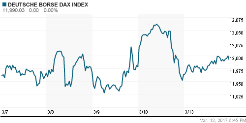 График индекса XETRA DAX.