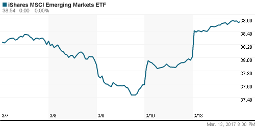 График: iShares MSCI Emerging Markets Index (EEM).