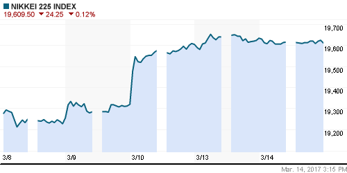 График индекса Nikkei-225 (Japan).