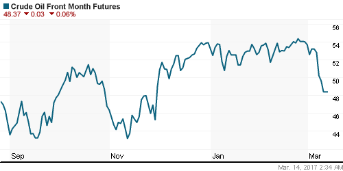 График изменения цен на нефть: Crude oil.