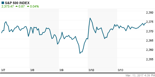 График индекса S&P 500.