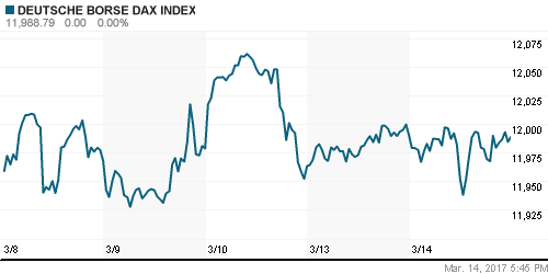 График индекса XETRA DAX.