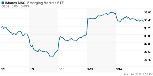 График: iShares MSCI Emerging Markets Index (EEM).