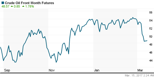 График изменения цен на нефть: Crude oil.