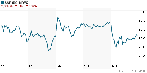 График индекса S&P 500.