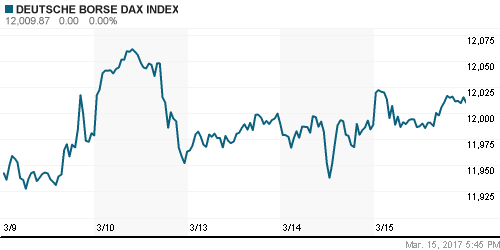 График индекса XETRA DAX.