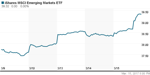 График: iShares MSCI Emerging Markets Index (EEM).