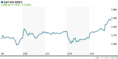 График индекса S&P 500.