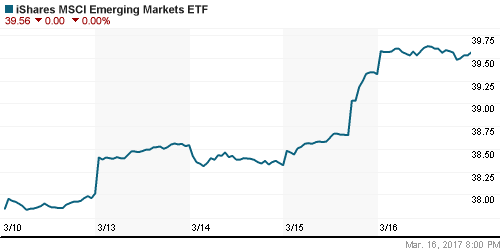 График: iShares MSCI Emerging Markets Index (EEM).