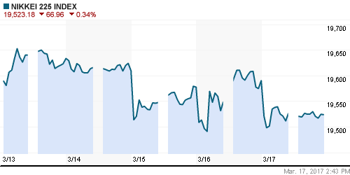 График индекса Nikkei-225 (Japan).