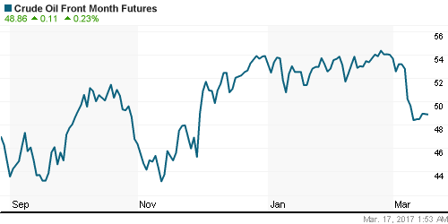 График изменения цен на нефть: Crude oil.