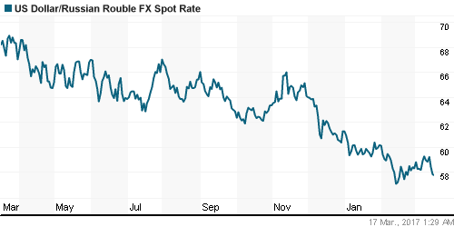 График официального курса Рубля к Доллару США.