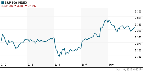 График индекса S&P 500.