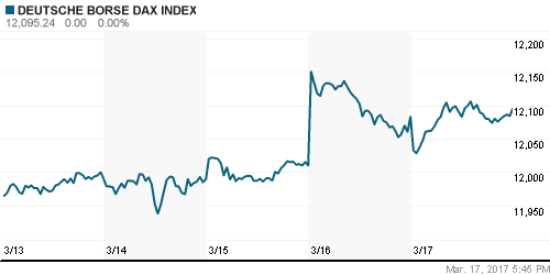 График индекса XETRA DAX.