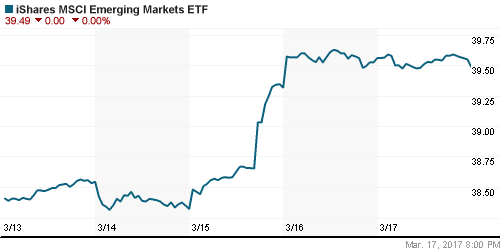 График: iShares MSCI Emerging Markets Index (EEM).