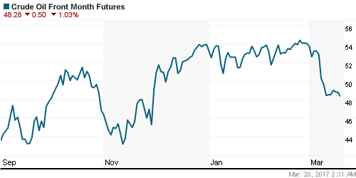 График изменения цен на нефть: Crude oil.