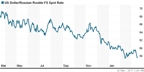 График официального курса Рубля к Доллару США.