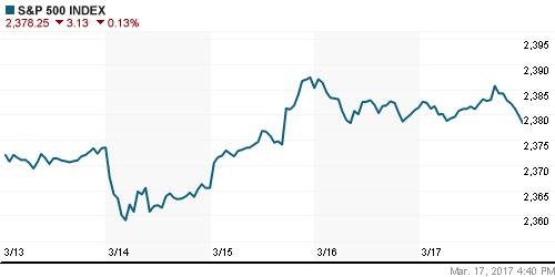 График индекса S&P 500.