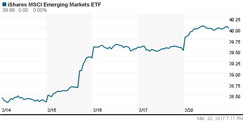 График: iShares MSCI Emerging Markets Index (EEM).