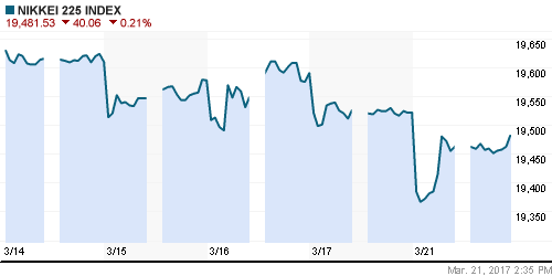 График индекса Nikkei-225 (Japan).