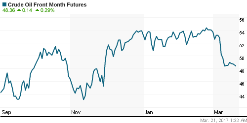 График изменения цен на нефть: Crude oil.