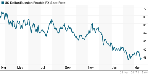 График официального курса Рубля к Доллару США.