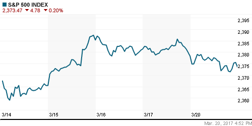 График индекса S&P 500.