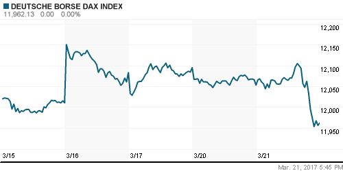 График индекса XETRA DAX.