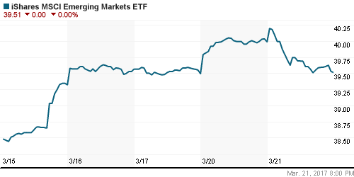 График: iShares MSCI Emerging Markets Index (EEM).