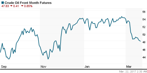 График изменения цен на нефть: Crude oil.