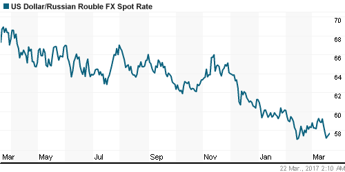 График официального курса Рубля к Доллару США.