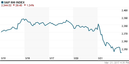 График индекса S&P 500.