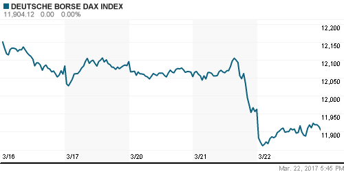 График индекса XETRA DAX.