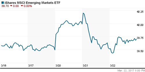 График: iShares MSCI Emerging Markets Index (EEM).