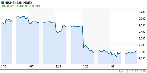 График индекса Nikkei-225 (Japan).