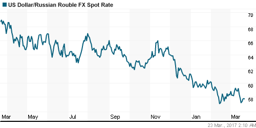 График официального курса Рубля к Доллару США.