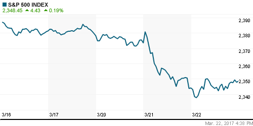 График индекса S&P 500.