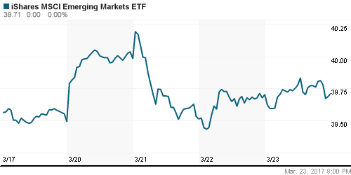 График: iShares MSCI Emerging Markets Index (EEM).